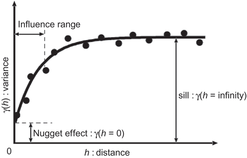Figure 2. Definitions of technical terms used in the method. The circles are semi-variograms and the solid curve is a semi-variogram model obtained by fitting a curve to the circles.