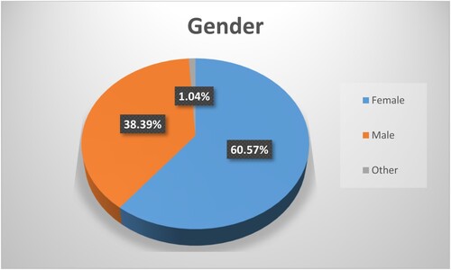 Graph 2. Breakdown of the cohort in terms of gender.