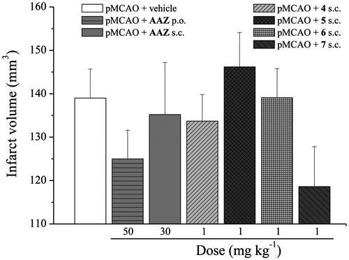 Figure 2. Effect of CA inhibitors on infarct volume after pMCAO. The evaluation was performed 24 h after surgery. Coronal brain slices (2 mm) were incubated with TTC and infarct volume was calculated multiplying the infarct area by the distance among sections (2 mm). Each value represents the mean ± SEM of five rats per group.