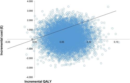 Figure 1 Incremental cost-effectiveness scatterplot based on the probabilistic sensitivity analysis for the base case analysis.
