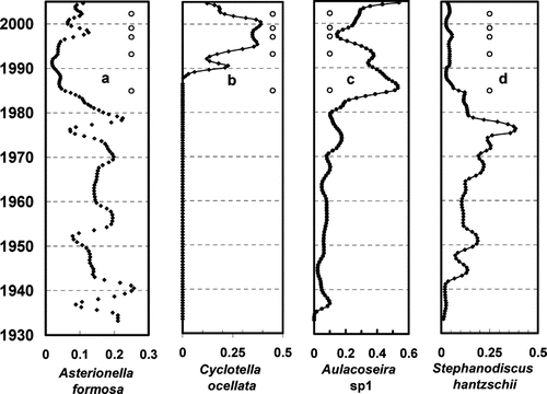 Figure 4 Change in relative abundance of diatom valves with time of sediment deposition: Occurrence of odor episodes are marked with an “o.”