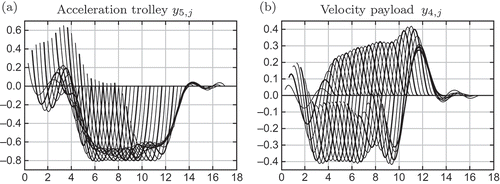 Figure 5. A posteriori calculation of 10 old (thick lines) and 20 new (thin lines) alternative trajectories for different main trajectories. (a) Implicitly constraining acceleration of trolley; (b) Implicitly constraining velocity of payload.