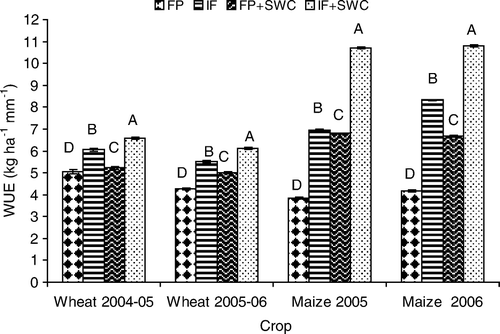 Figure 6.  Water-use efficiency of wheat and maize under different soil-management practices; FP, farmers' practices; IF, improved fertilization; SWC, soil-water conservation. Vertical lines above each bar show standard deviation. Different uppercase letters indicate significant difference between the treatments at a level of P <0.05.