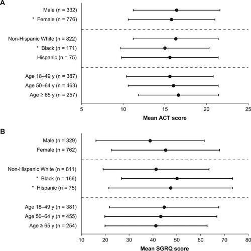 Figure 5. Mean (A) ACT and (B) SGRQ scores by sex, race/ethnicity, and age. *P < 0.05; Error bars denote standard deviation. ACT scores range from 5 to 25 with higher scores reflecting better asthma control. SGRQ scores range from 1 to 100, with higher scores indicating poorer HRQoL. ACT, Asthma Control Test; HRQoL, health-related quality of life; SGRQ, St. George’s Respiratory Questionnaire.